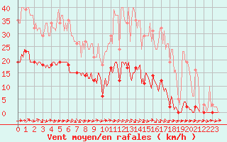 Courbe de la force du vent pour Frontenay (79)