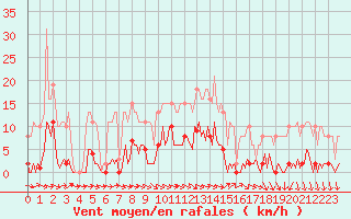 Courbe de la force du vent pour Cerisiers (89)