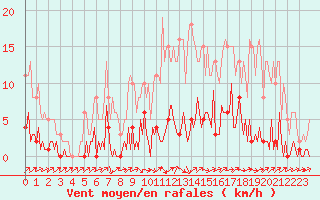 Courbe de la force du vent pour Lhospitalet (46)