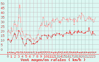 Courbe de la force du vent pour Lemberg (57)