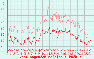 Courbe de la force du vent pour Neufchef (57)