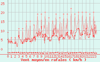 Courbe de la force du vent pour Beerse (Be)