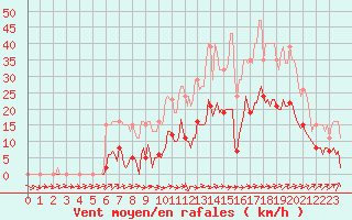 Courbe de la force du vent pour La Chapelle-Montreuil (86)