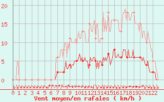 Courbe de la force du vent pour Le Mesnil-Esnard (76)