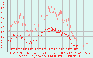 Courbe de la force du vent pour Saint-Brevin (44)