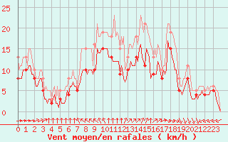 Courbe de la force du vent pour Pointe du Plomb (17)