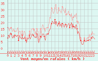 Courbe de la force du vent pour Mirebeau (86)