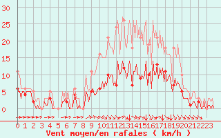 Courbe de la force du vent pour La Chapelle-Montreuil (86)
