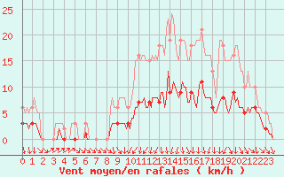 Courbe de la force du vent pour Hd-Bazouges (35)