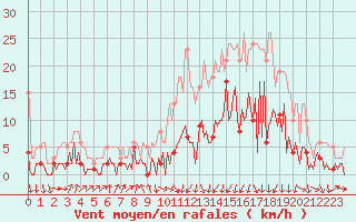 Courbe de la force du vent pour Saint-Jean-des-Ollires (63)