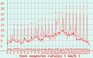 Courbe de la force du vent pour Saverdun (09)