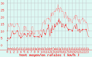 Courbe de la force du vent pour Brion (38)