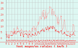 Courbe de la force du vent pour Grasque (13)