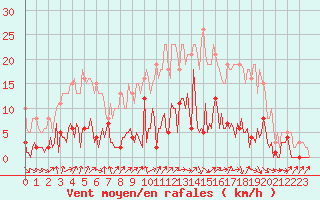 Courbe de la force du vent pour Saint-Just-le-Martel (87)