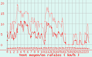Courbe de la force du vent pour Nonaville (16)