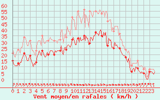 Courbe de la force du vent pour Monts-sur-Guesnes (86)