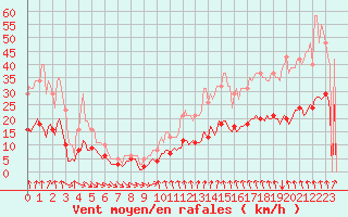 Courbe de la force du vent pour Thurey (71)