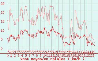 Courbe de la force du vent pour La Meyze (87)