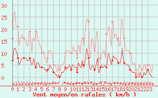 Courbe de la force du vent pour Voinmont (54)