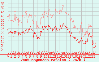 Courbe de la force du vent pour Als (30)