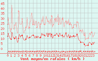 Courbe de la force du vent pour Vanclans (25)