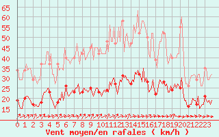 Courbe de la force du vent pour Lemberg (57)