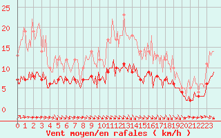 Courbe de la force du vent pour Baraque Fraiture (Be)