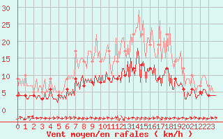 Courbe de la force du vent pour Churchtown Dublin (Ir)