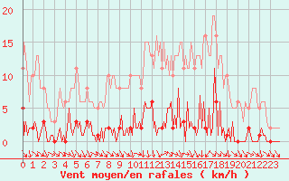 Courbe de la force du vent pour Lhospitalet (46)