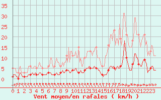 Courbe de la force du vent pour Blus (40)