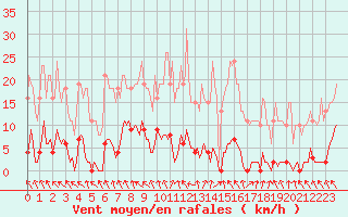 Courbe de la force du vent pour Nris-les-Bains (03)