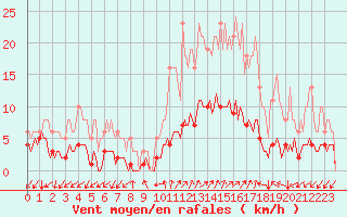 Courbe de la force du vent pour Prads-Haute-Blone (04)