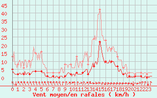 Courbe de la force du vent pour Blus (40)