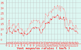 Courbe de la force du vent pour Saint-Georges-d