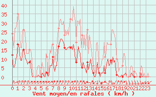 Courbe de la force du vent pour Lans-en-Vercors (38)