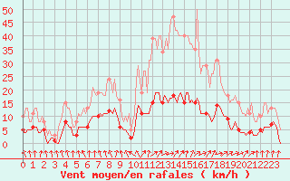 Courbe de la force du vent pour Jarnages (23)