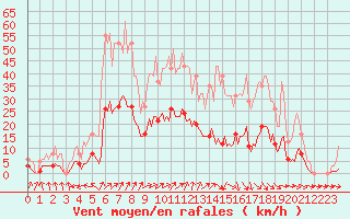 Courbe de la force du vent pour Kernascleden (56)