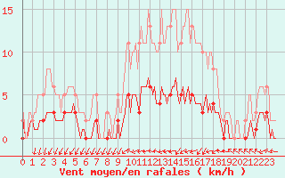 Courbe de la force du vent pour Berson (33)