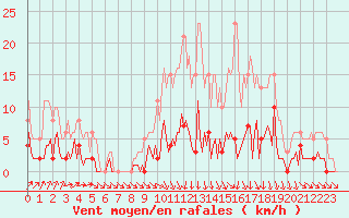 Courbe de la force du vent pour Trgueux (22)