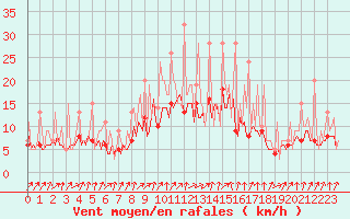 Courbe de la force du vent pour Beerse (Be)