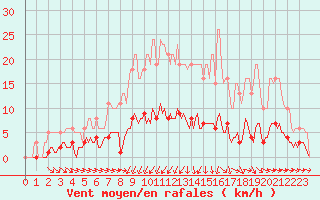 Courbe de la force du vent pour Rmering-ls-Puttelange (57)