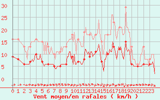 Courbe de la force du vent pour Bulson (08)