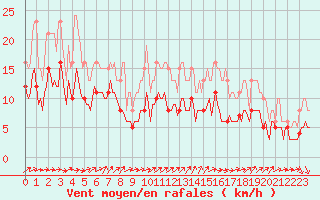 Courbe de la force du vent pour Bulson (08)
