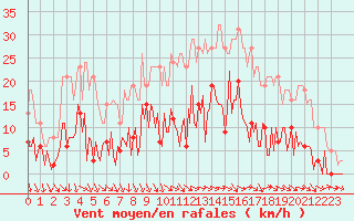 Courbe de la force du vent pour Gurande (44)