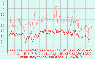 Courbe de la force du vent pour Plussin (42)