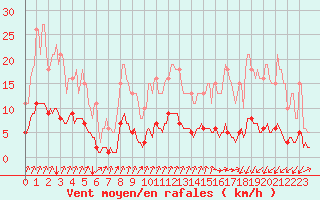 Courbe de la force du vent pour Seichamps (54)