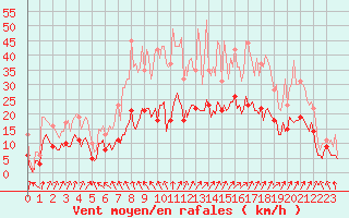 Courbe de la force du vent pour Hotton (Be)