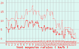 Courbe de la force du vent pour Sorcy-Bauthmont (08)