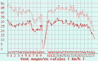 Courbe de la force du vent pour Saint-Georges-d