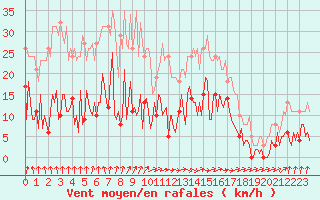 Courbe de la force du vent pour Trelly (50)